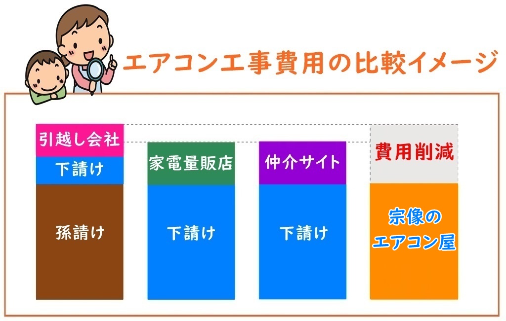 エアコン工事料金の比較